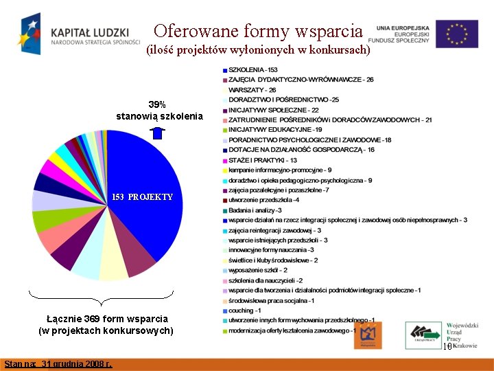 Oferowane formy wsparcia (ilość projektów wyłonionych w konkursach) 39% stanowią szkolenia 153 PROJEKTY Łącznie