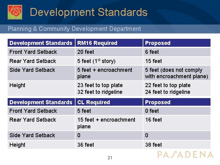 Development Standards Planning & Community Development Department Development Standards RM 16 Required Proposed Front