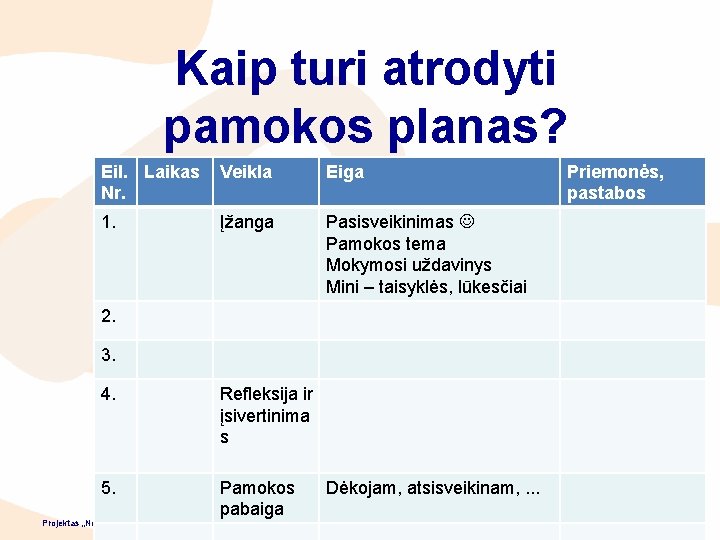 Kaip turi atrodyti pamokos planas? Eil. Laikas Nr. Veikla Eiga 1. Įžanga Pasisveikinimas Pamokos