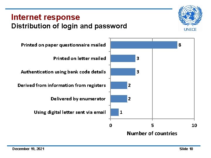 Internet response Distribution of login and password Printed on paper questionnaire mailed 8 Printed
