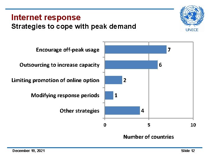 Internet response Strategies to cope with peak demand Encourage off-peak usage 7 Outsourcing to