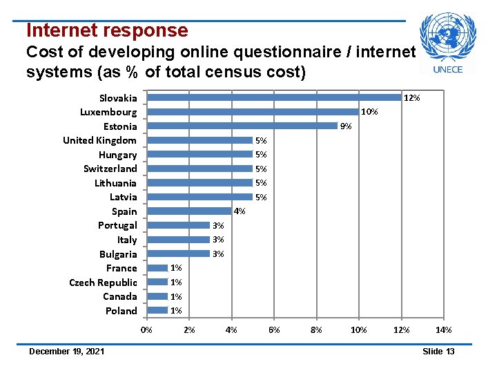 Internet response Cost of developing online questionnaire / internet systems (as % of total