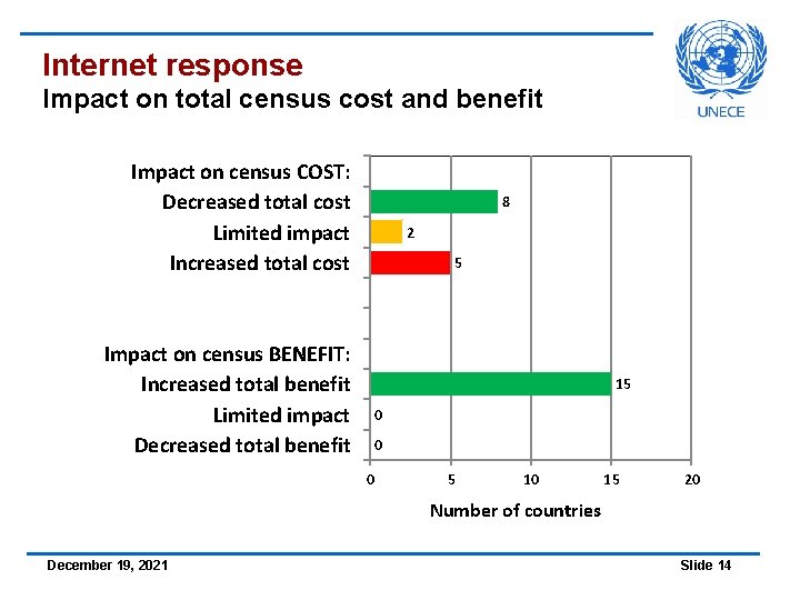Internet response Impact on total census cost and benefit Impact on census COST: Decreased