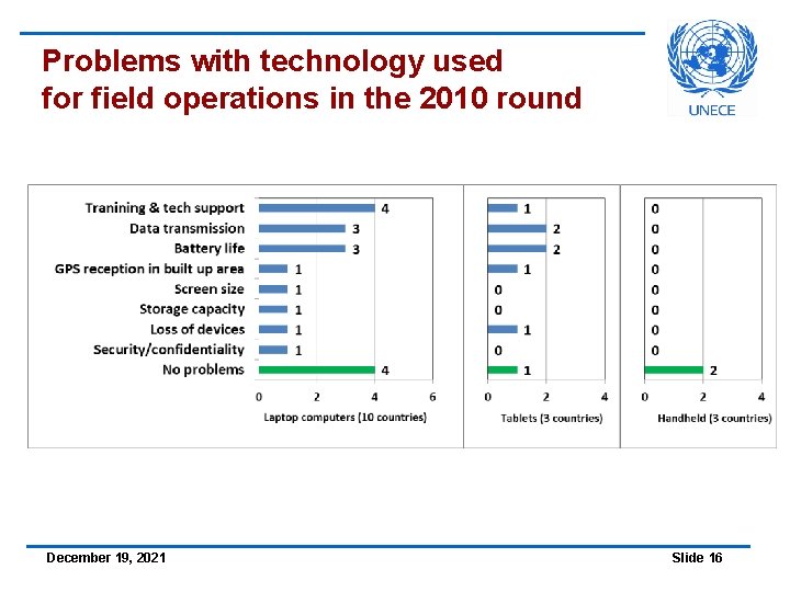 Problems with technology used for field operations in the 2010 round December 19, 2021