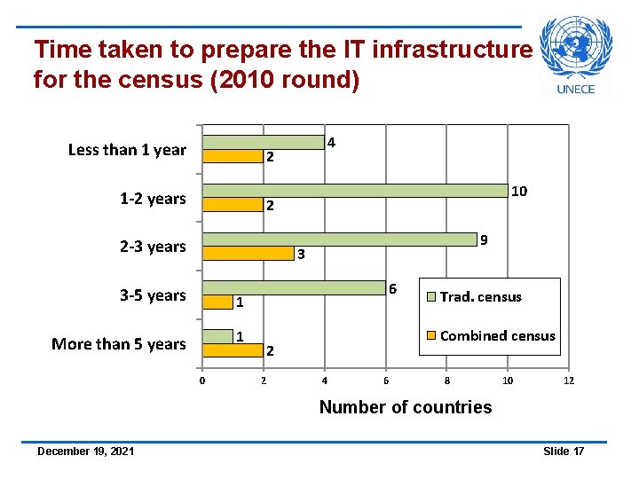 Time taken to prepare the IT infrastructure for the census (2010 round) Less than