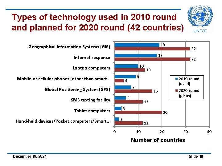 Types of technology used in 2010 round and planned for 2020 round (42 countries)