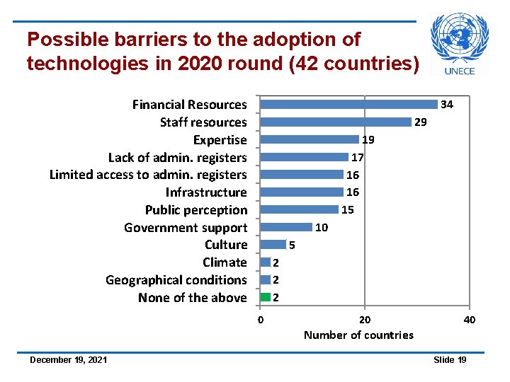 Possible barriers to the adoption of technologies in 2020 round (42 countries) Financial Resources