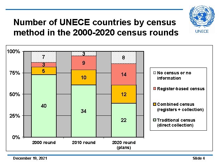 Number of UNECE countries by census method in the 2000 -2020 census rounds 100%