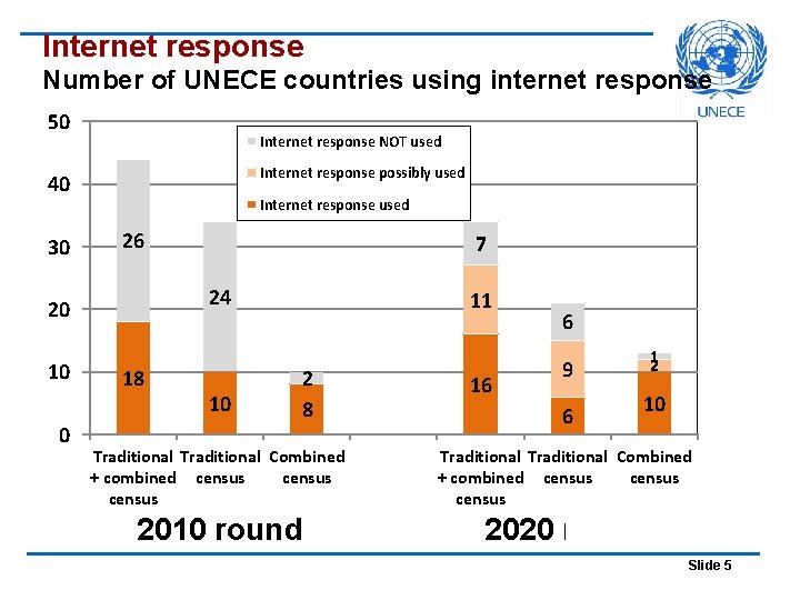 Internet response Number of UNECE countries using internet response 50 Internet response NOT used