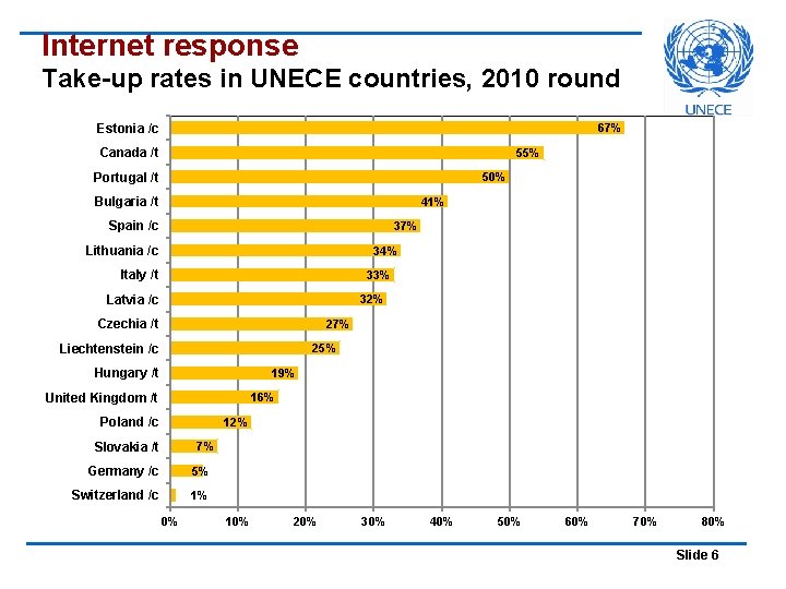 Internet response Take-up rates in UNECE countries, 2010 round Estonia /c 67% Canada /t