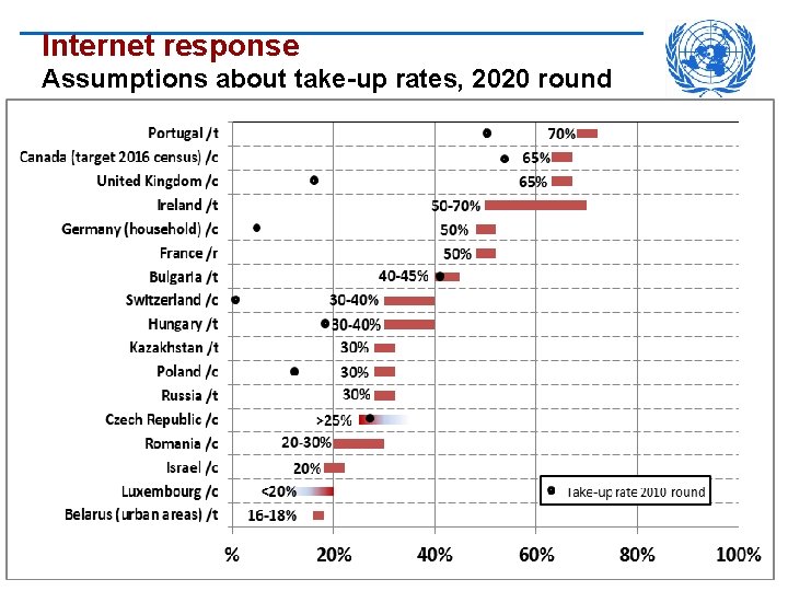 Internet response Assumptions about take-up rates, 2020 round Slide 7 
