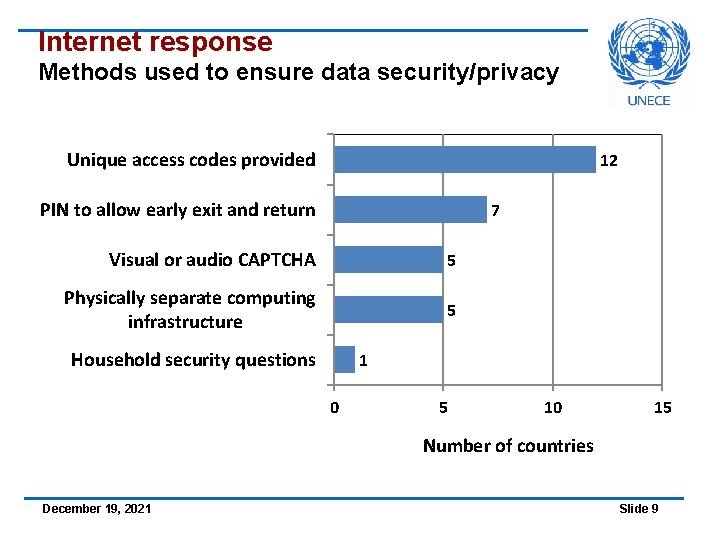 Internet response Methods used to ensure data security/privacy Unique access codes provided 12 PIN