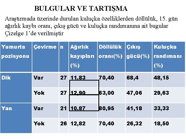 BULGULAR VE TARTIŞMA Araştırmada üzerinde durulan kuluçka özelliklerden döllülük, 15. gün ağırlık kaybı oranı,