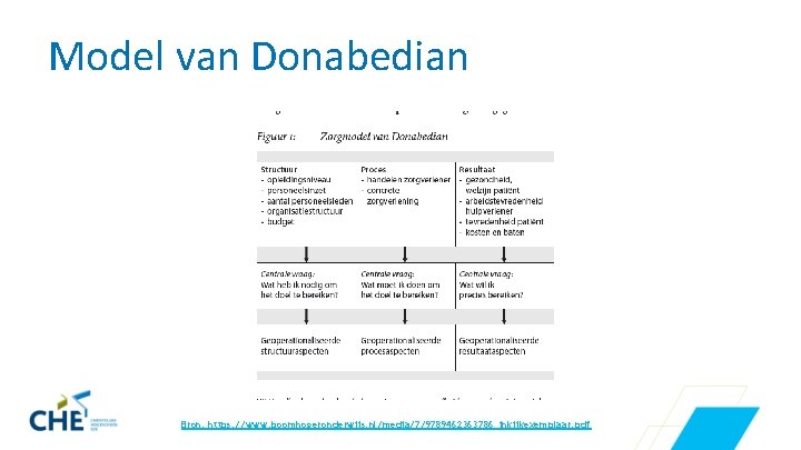 Model van Donabedian Bron: https: //www. boomhogeronderwijs. nl/media/7/9789462363786_inkijkexemplaar. pdf 