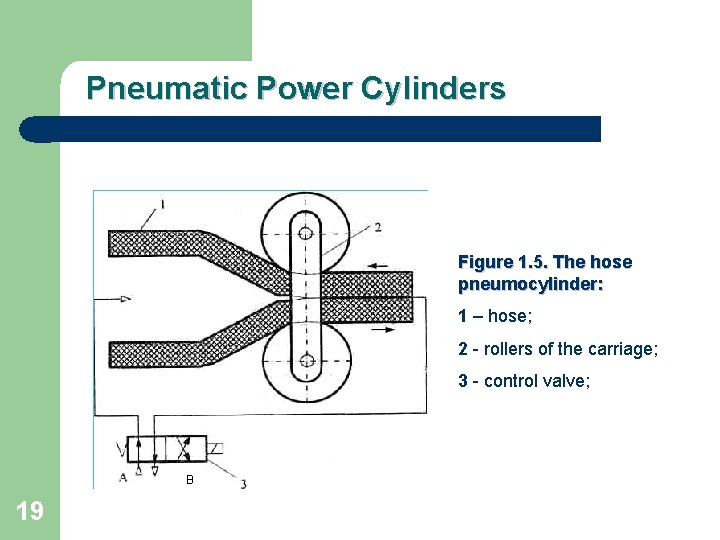 Pneumatic Power Cylinders Figure 1. 5. The hose pneumocylinder: 1 – hose; 2 -