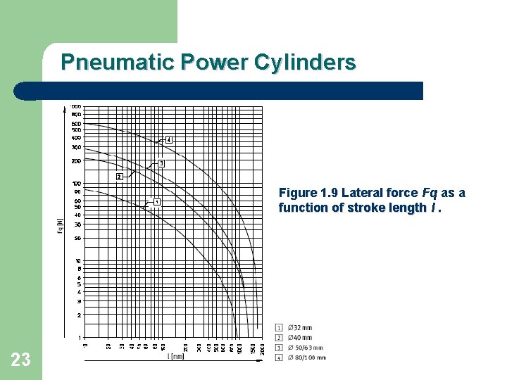 Pneumatic Power Cylinders Figure 1. 9 Lateral force Fq as a function of stroke