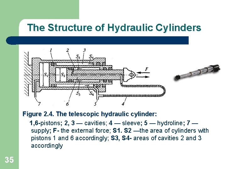 The Structure of Hydraulic Cylinders Figure 2. 4. The telescopic hydraulic cylinder: 1, 6