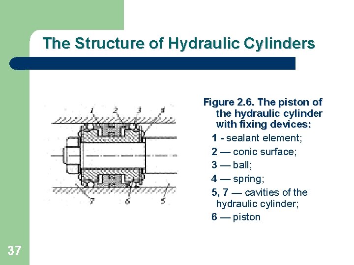 The Structure of Hydraulic Cylinders Figure 2. 6. The piston of the hydraulic cylinder