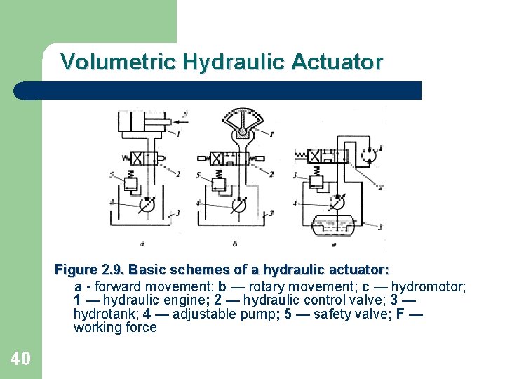 Volumetric Hydraulic Actuator Figure 2. 9. Basic schemes of a hydraulic actuator: a -