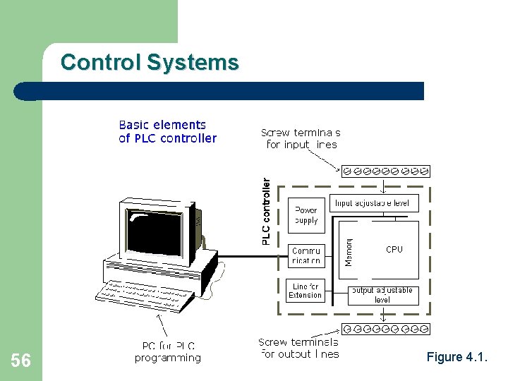 Control Systems 56 Figure 4. 1. 
