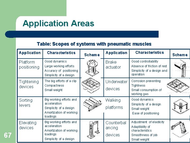Application Areas Table: Scopes of systems with pneumatic muscles 67 Characteristics Platform positioning Good