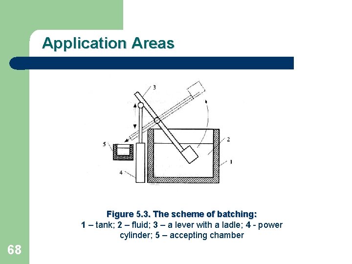 Application Areas Batching Figure 5. 3. The scheme of batching: 1 – tank; 2
