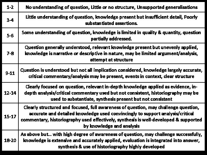 1 -2 No understanding of question, Little or no structure, Unsupported generalisations 3 -4