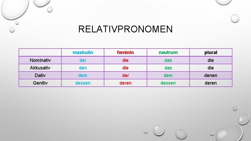 RELATIVPRONOMEN maskulin feminin neutrum plural Nominativ der die das die Akkusativ den die das
