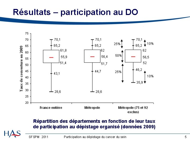 Résultats – participation au DO Répartition des départements en fonction de leur taux de