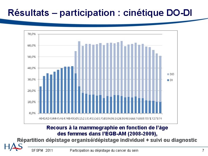 Résultats – participation : cinétique DO-DI Recours à la mammographie en fonction de l’âge