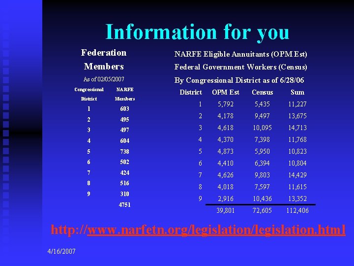 Information for you Federation Members NARFE Eligible Annuitants (OPM Est) As of 02/05/2007 By