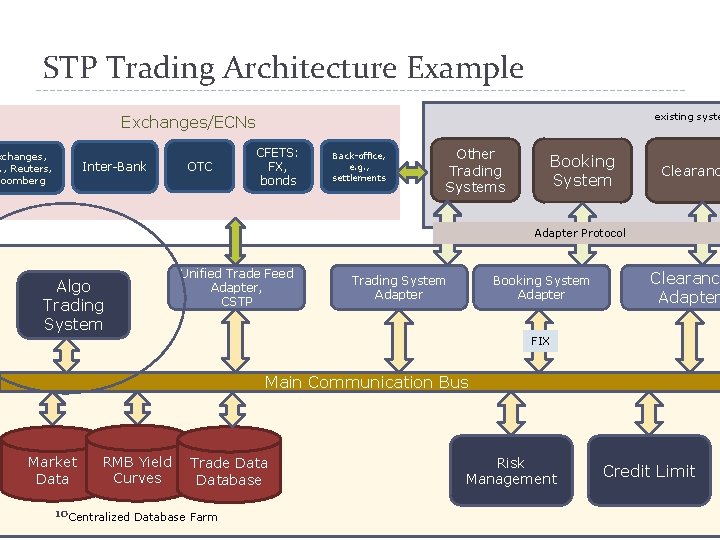 STP Trading Architecture Example existing syste Exchanges/ECNs xchanges, . , Reuters, loomberg Inter-Bank OTC