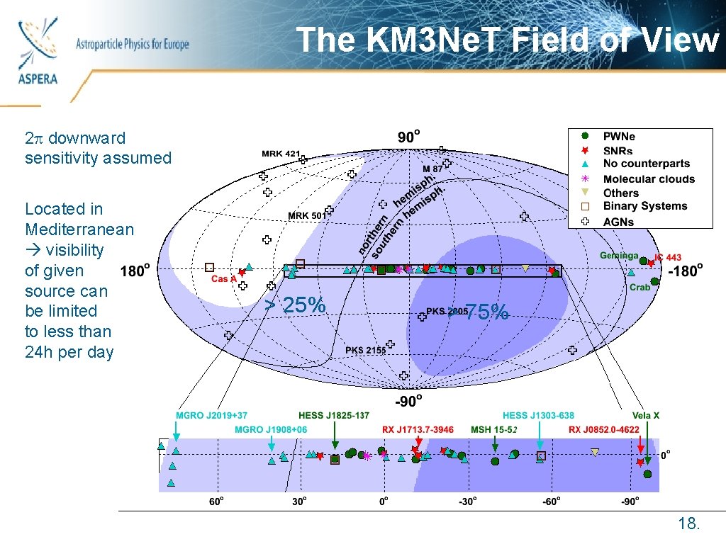 The KM 3 Ne. T Field of View Astroparticle Physics for Europe 2 p