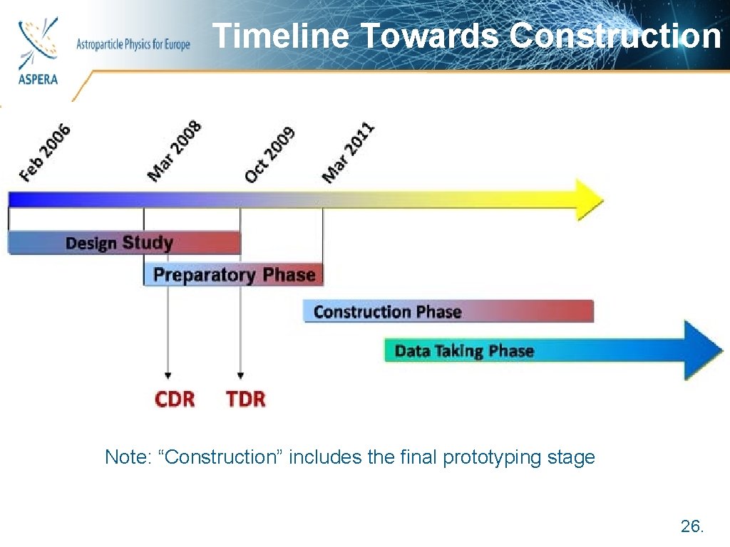 Timeline Towards Construction Astroparticle Physics for Europe Note: “Construction” includes the final prototyping stage