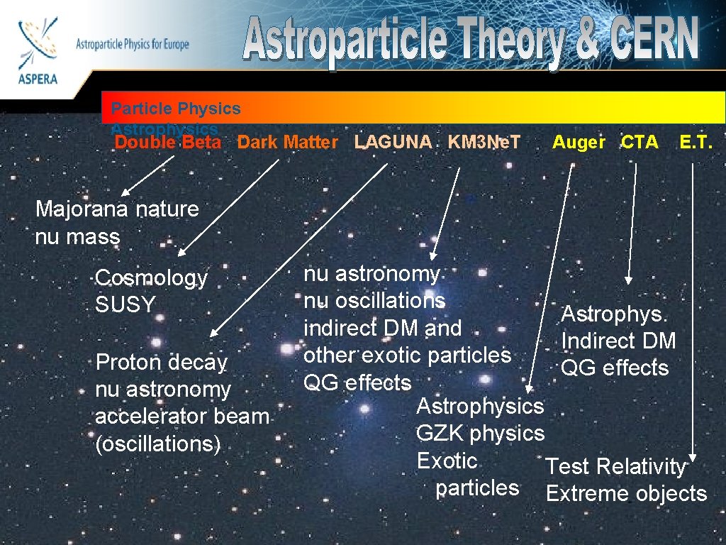Astroparticle Physics for Europe Particle Physics Astrophysics Double Beta Dark Matter LAGUNA KM 3