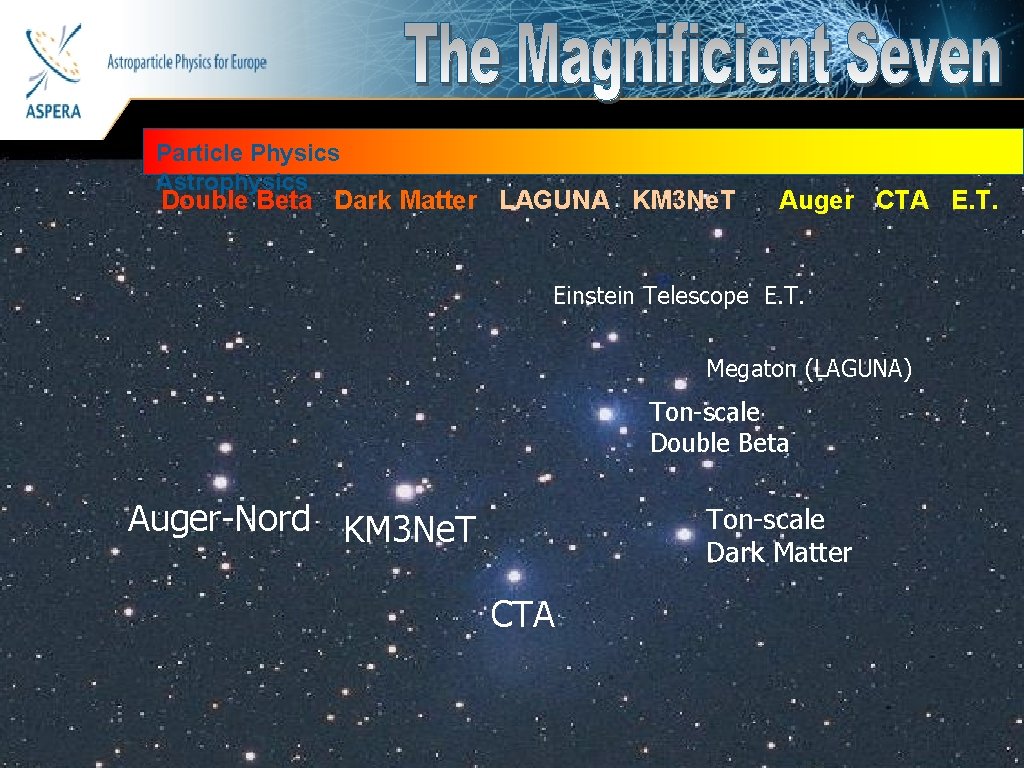 Astroparticle Physics for Europe Particle Physics Astrophysics Double Beta Dark Matter LAGUNA KM 3