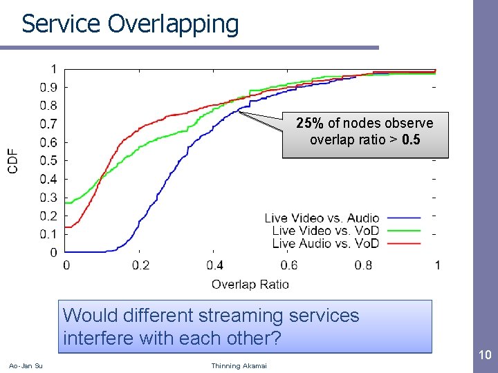 Service Overlapping 25% of nodes observe overlap ratio > 0. 5 Would different streaming