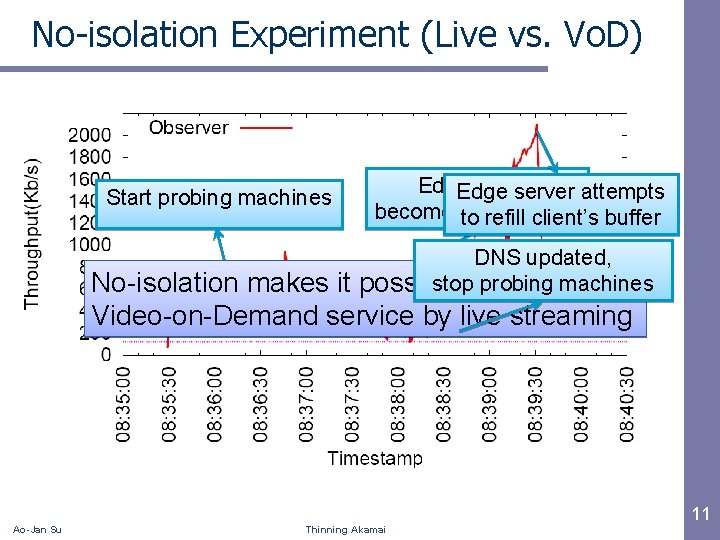 No-isolation Experiment (Live vs. Vo. D) Start probing machines Edge server attempts becomestooverloaded refill