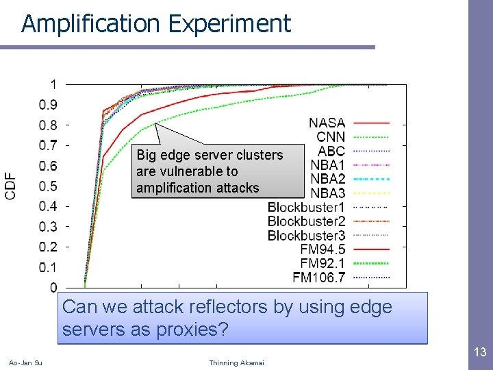 Amplification Experiment Big edge server clusters are vulnerable to amplification attacks Can we attack