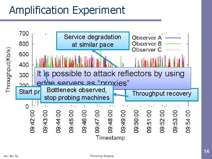 Amplification Experiment Service degradation at similar pace It is possible to attack reflectors by