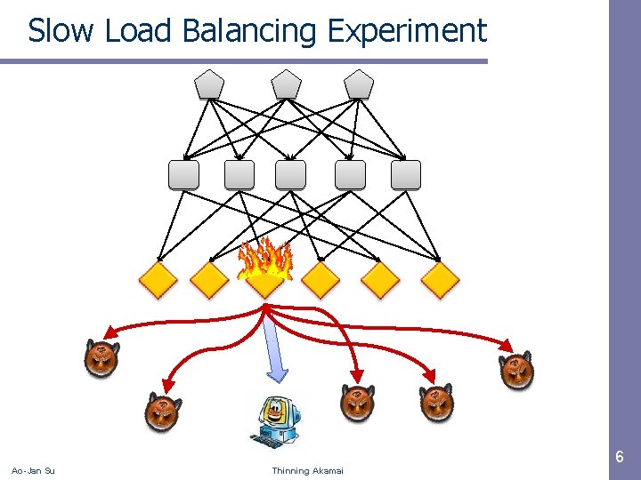 Slow Load Balancing Experiment Ao-Jan Su Thinning Akamai 6 