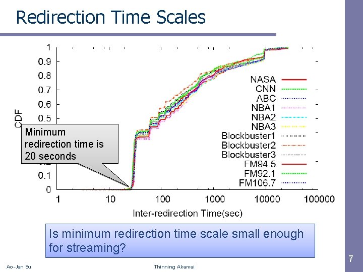 Redirection Time Scales Minimum redirection time is 20 seconds Is minimum redirection time scale