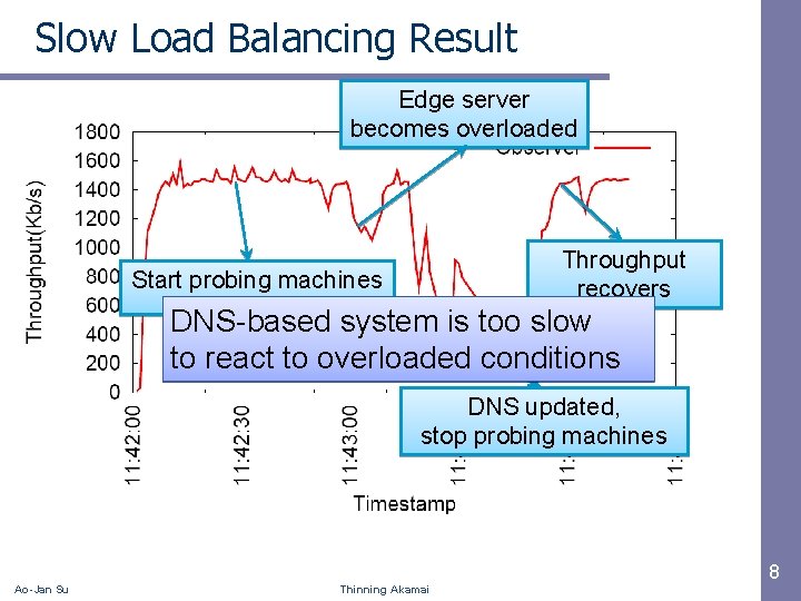 Slow Load Balancing Result Edge server becomes overloaded Throughput recovers Start probing machines DNS-based