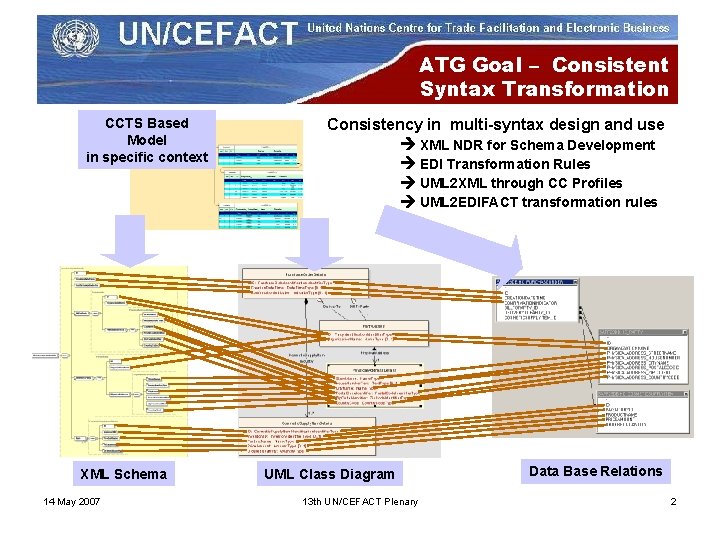 ATG Goal – Consistent Syntax Transformation CCTS Based Model in specific context XML Schema