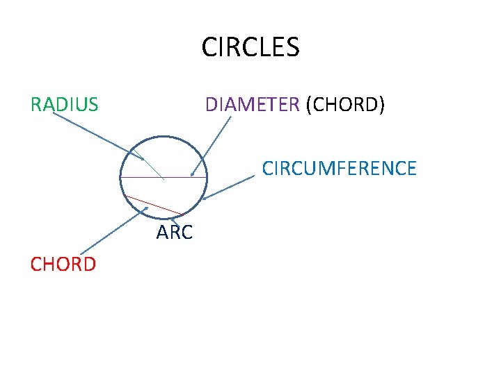 CIRCLES RADIUS DIAMETER (CHORD) CIRCUMFERENCE ARC CHORD 