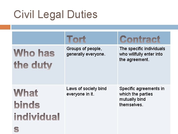 Civil Legal Duties Groups of people, generally everyone. The specific individuals who willfully enter