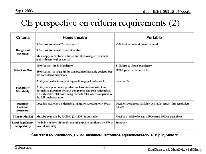 Sept. 2003 doc. : IEEE 802. 15 -03/xxxr 0 CE perspective on criteria requirements