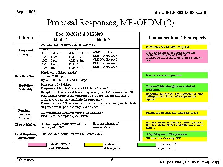 Sept. 2003 doc. : IEEE 802. 15 -03/xxxr 0 Proposal Responses, MB-OFDM (2) Criteria