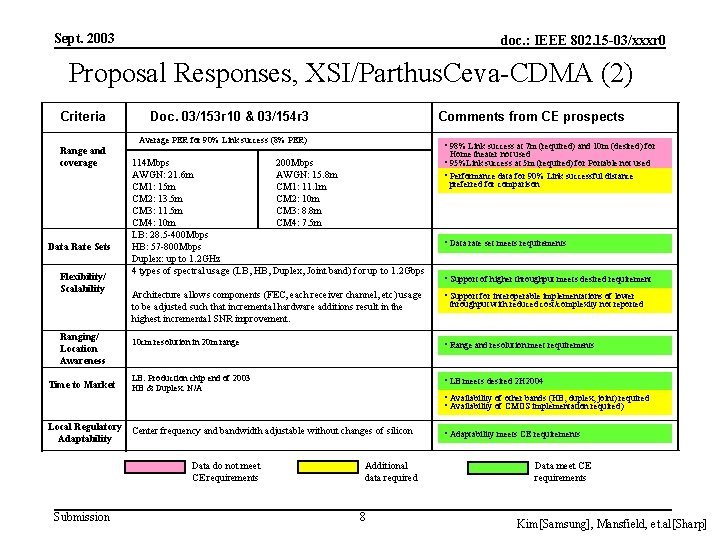 Sept. 2003 doc. : IEEE 802. 15 -03/xxxr 0 Proposal Responses, XSI/Parthus. Ceva-CDMA (2)