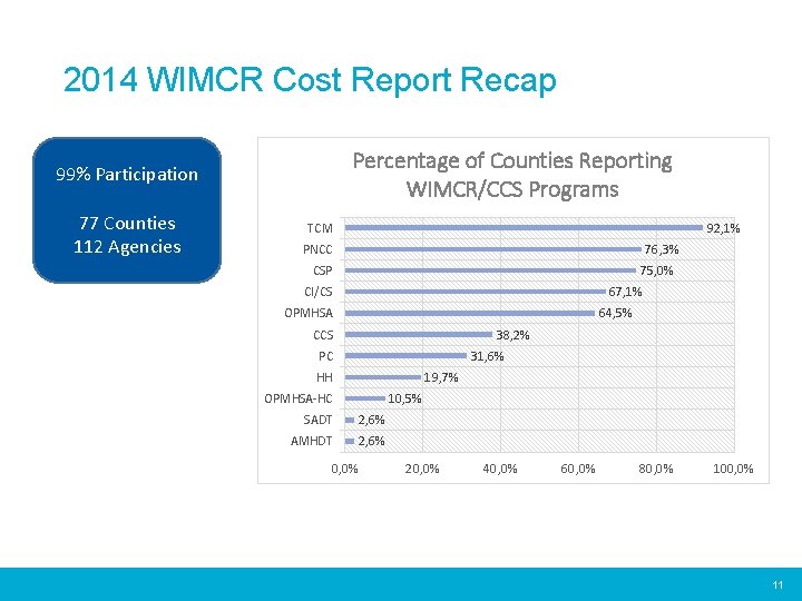 2014 WIMCR Cost Report Recap Percentage of Counties Reporting WIMCR/CCS Programs 99% Participation 77